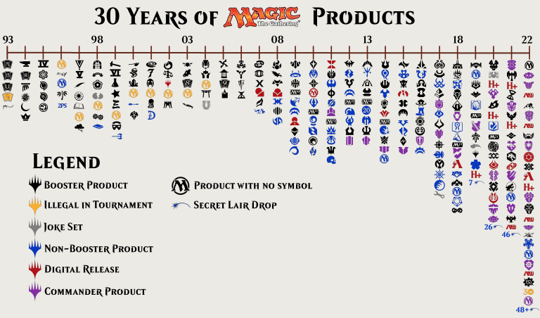 A Look At Magic: The Gathering Through The Years - Star City Games