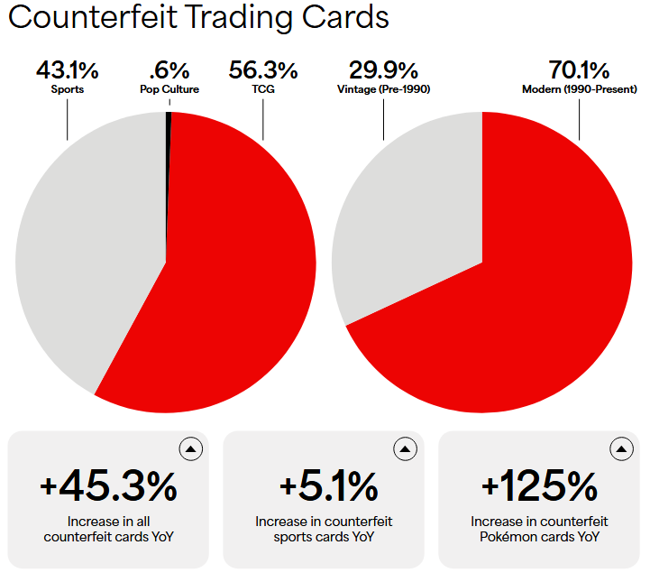 Latest PSA Fraud Report Shows Drastic Increase In Counterfeit TCG Submissions